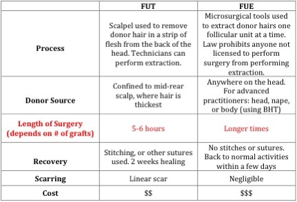 Follicular Unit Extraction Info|FUE compared to FUT